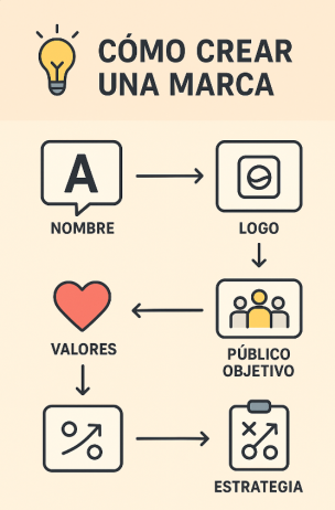 Como crear una marca